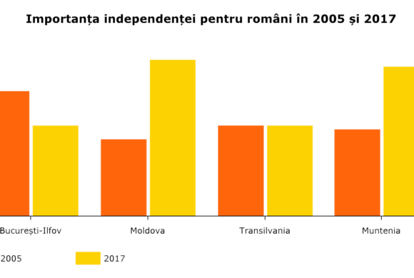 pressone.ro: Cum ne-am schimbat cu toții față de acum 16 ani – și cum obediența este înlocuită în România de independență